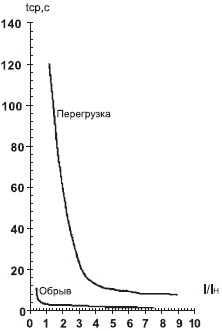 Типовые характеристики срабатывания реле РЗД 3М